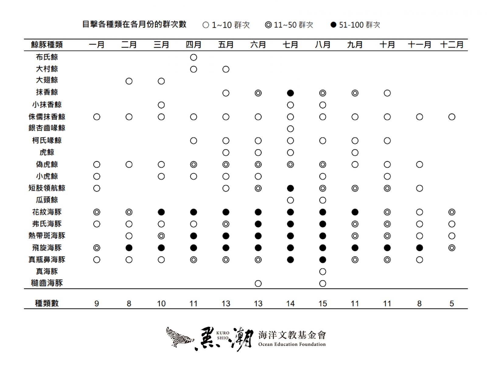 表一 工作區域 1 臺灣唯一長期鯨豚目擊紀錄：賞鯨公民科學資料的優勢與挑戰